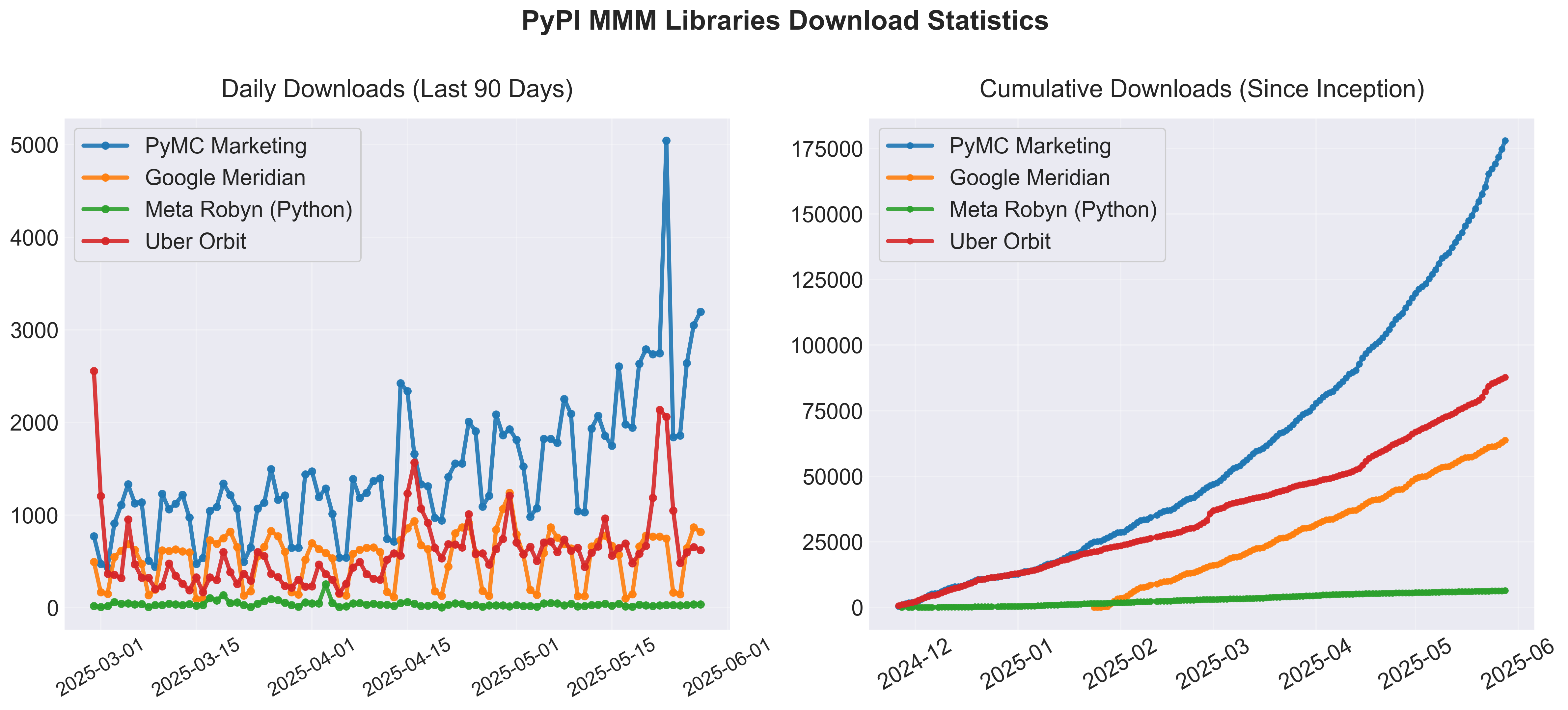 MMM Downloads Analysis