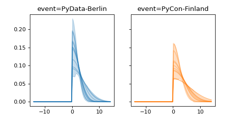 ../../_images/pymc_marketing-mmm-events-HalfGaussianBasis-1.png