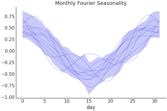 ../../_images/pymc_marketing-mmm-fourier-MonthlyFourier-1.png