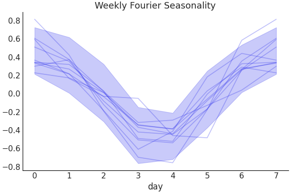 ../../_images/pymc_marketing-mmm-fourier-WeeklyFourier-1.png