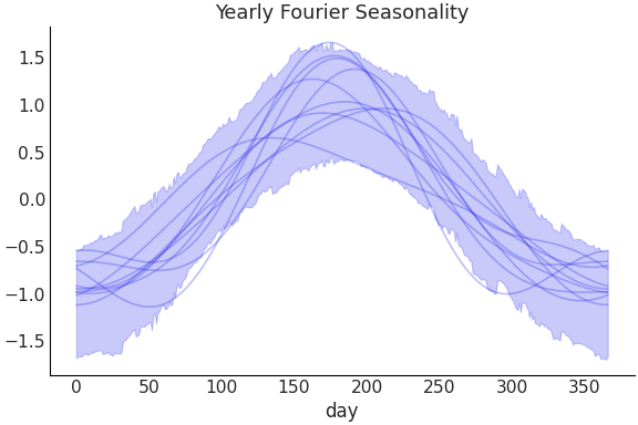 ../../_images/pymc_marketing-mmm-fourier-YearlyFourier-1.png